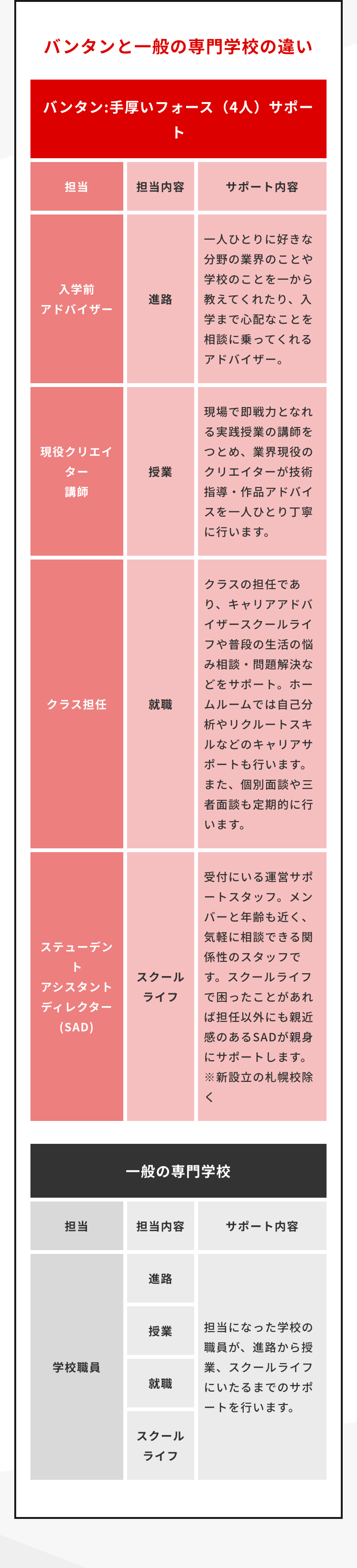 バンタンと一般の専門学校の違い